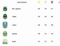 Geser Jatim, DKI Jakarta Kuasai Klasemen Sementara Perolehan Medali PON