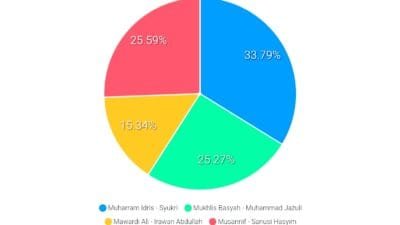 Syeh Muharram dari Jalur Independen Kuasai Perolehan Suara di Pilkada Aceh Besar