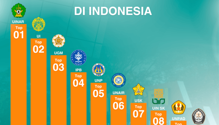 UIN Ar-Raniry Lampaui UI dan UGM dalam Bidang Riset